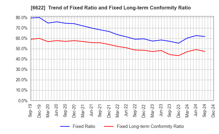 6622 DAIHEN CORPORATION: Trend of Fixed Ratio and Fixed Long-term Conformity Ratio