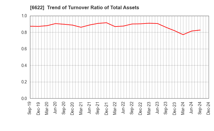 6622 DAIHEN CORPORATION: Trend of Turnover Ratio of Total Assets