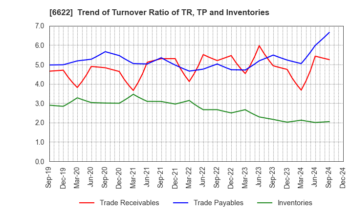 6622 DAIHEN CORPORATION: Trend of Turnover Ratio of TR, TP and Inventories