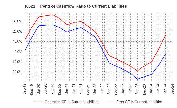 6622 DAIHEN CORPORATION: Trend of Cashflow Ratio to Current Liabilities