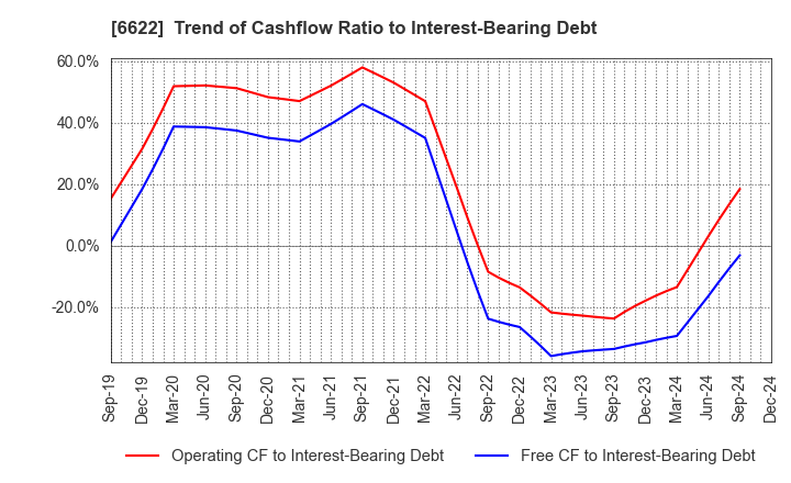 6622 DAIHEN CORPORATION: Trend of Cashflow Ratio to Interest-Bearing Debt