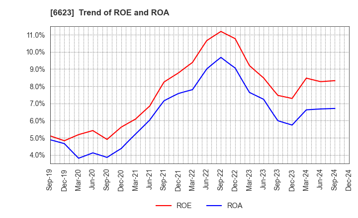 6623 AICHI ELECTRIC CO.,LTD.: Trend of ROE and ROA