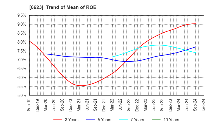 6623 AICHI ELECTRIC CO.,LTD.: Trend of Mean of ROE