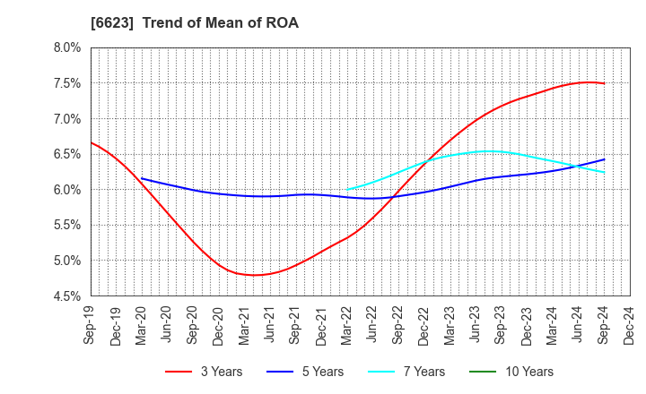 6623 AICHI ELECTRIC CO.,LTD.: Trend of Mean of ROA