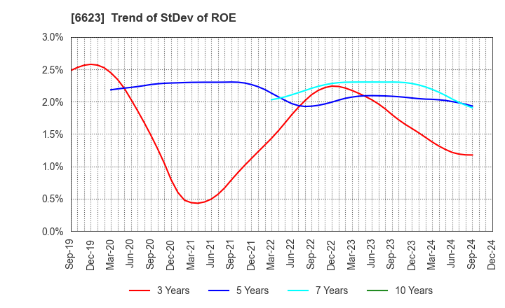 6623 AICHI ELECTRIC CO.,LTD.: Trend of StDev of ROE