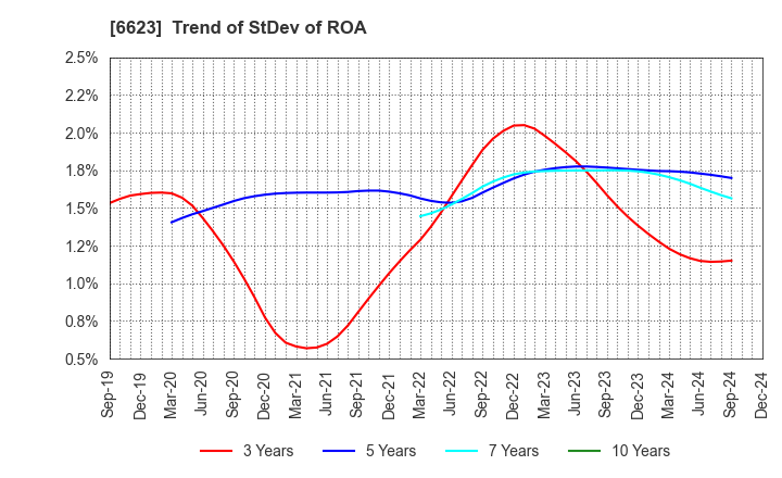 6623 AICHI ELECTRIC CO.,LTD.: Trend of StDev of ROA