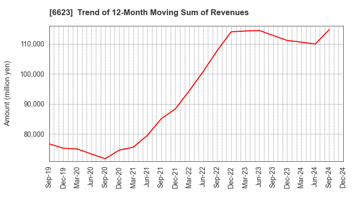 6623 AICHI ELECTRIC CO.,LTD.: Trend of 12-Month Moving Sum of Revenues