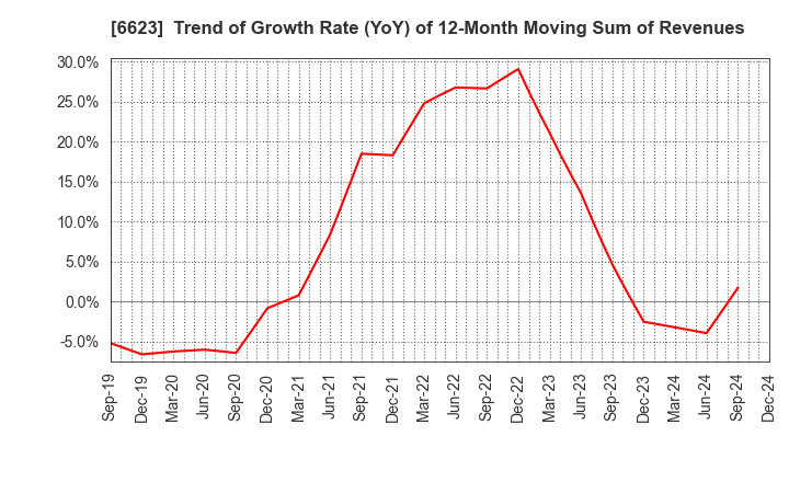 6623 AICHI ELECTRIC CO.,LTD.: Trend of Growth Rate (YoY) of 12-Month Moving Sum of Revenues