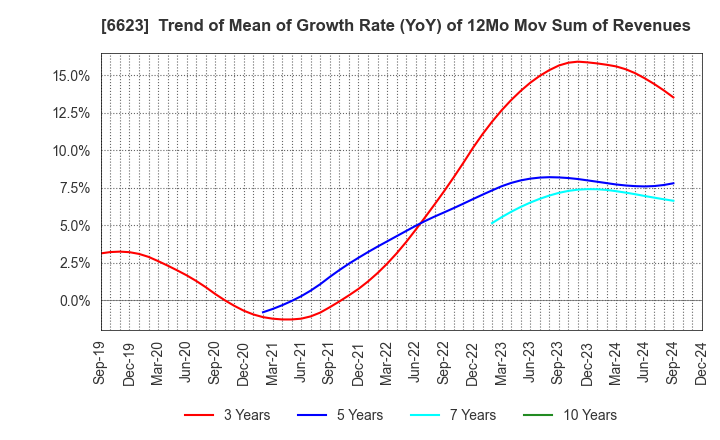 6623 AICHI ELECTRIC CO.,LTD.: Trend of Mean of Growth Rate (YoY) of 12Mo Mov Sum of Revenues