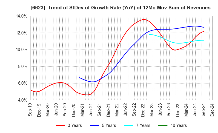 6623 AICHI ELECTRIC CO.,LTD.: Trend of StDev of Growth Rate (YoY) of 12Mo Mov Sum of Revenues