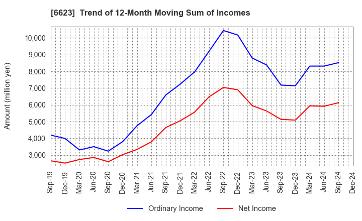 6623 AICHI ELECTRIC CO.,LTD.: Trend of 12-Month Moving Sum of Incomes