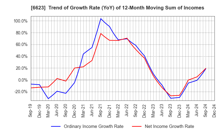 6623 AICHI ELECTRIC CO.,LTD.: Trend of Growth Rate (YoY) of 12-Month Moving Sum of Incomes