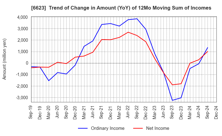 6623 AICHI ELECTRIC CO.,LTD.: Trend of Change in Amount (YoY) of 12Mo Moving Sum of Incomes