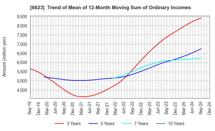 6623 AICHI ELECTRIC CO.,LTD.: Trend of Mean of 12-Month Moving Sum of Ordinary Incomes