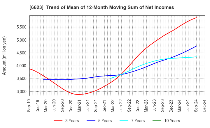 6623 AICHI ELECTRIC CO.,LTD.: Trend of Mean of 12-Month Moving Sum of Net Incomes