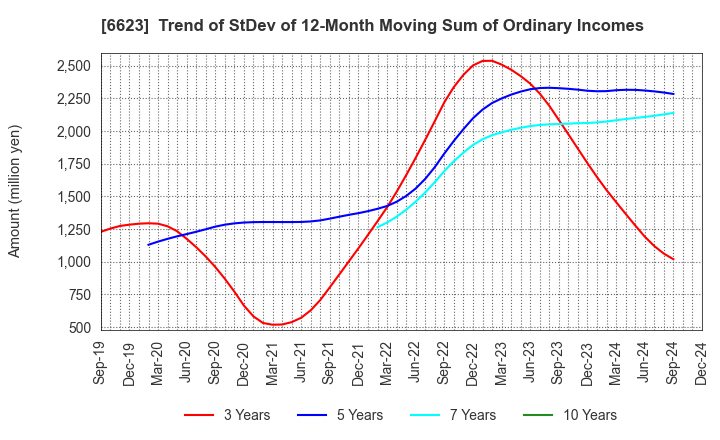 6623 AICHI ELECTRIC CO.,LTD.: Trend of StDev of 12-Month Moving Sum of Ordinary Incomes