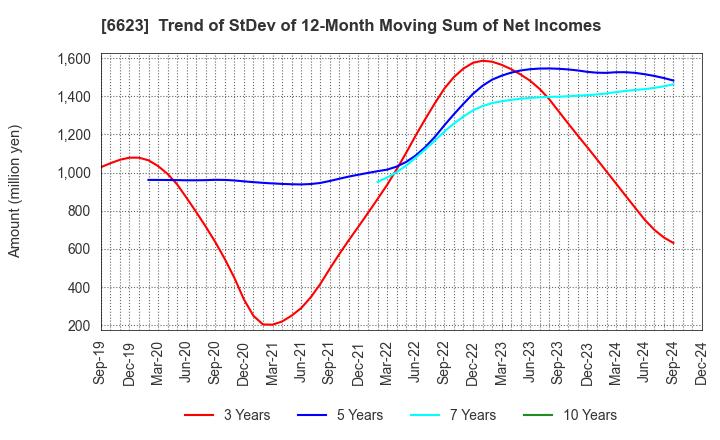 6623 AICHI ELECTRIC CO.,LTD.: Trend of StDev of 12-Month Moving Sum of Net Incomes