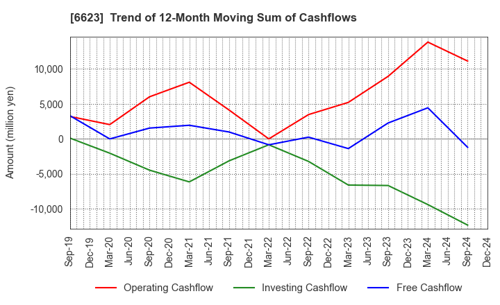 6623 AICHI ELECTRIC CO.,LTD.: Trend of 12-Month Moving Sum of Cashflows