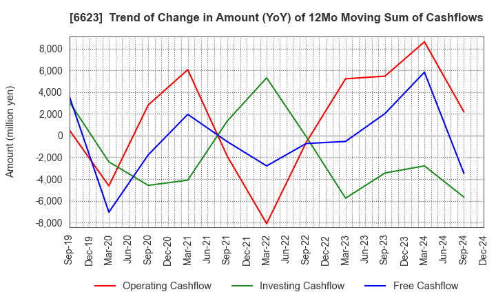 6623 AICHI ELECTRIC CO.,LTD.: Trend of Change in Amount (YoY) of 12Mo Moving Sum of Cashflows