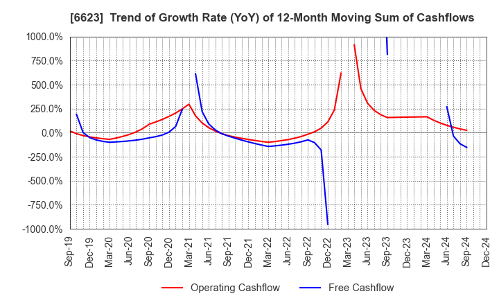 6623 AICHI ELECTRIC CO.,LTD.: Trend of Growth Rate (YoY) of 12-Month Moving Sum of Cashflows