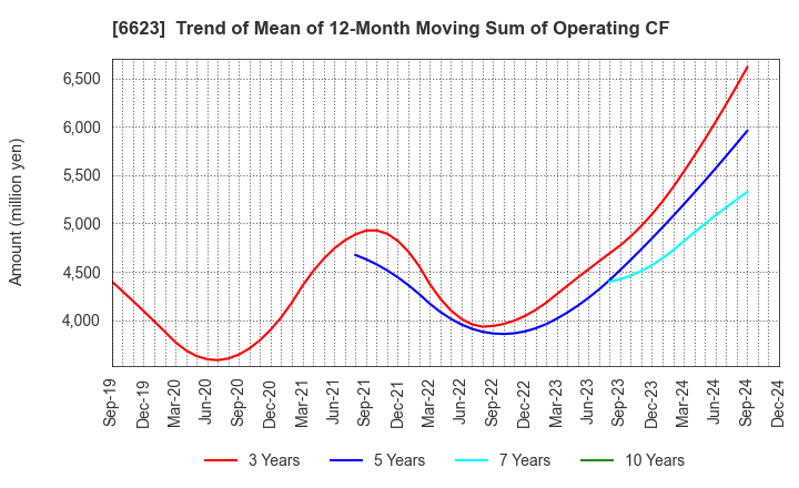 6623 AICHI ELECTRIC CO.,LTD.: Trend of Mean of 12-Month Moving Sum of Operating CF