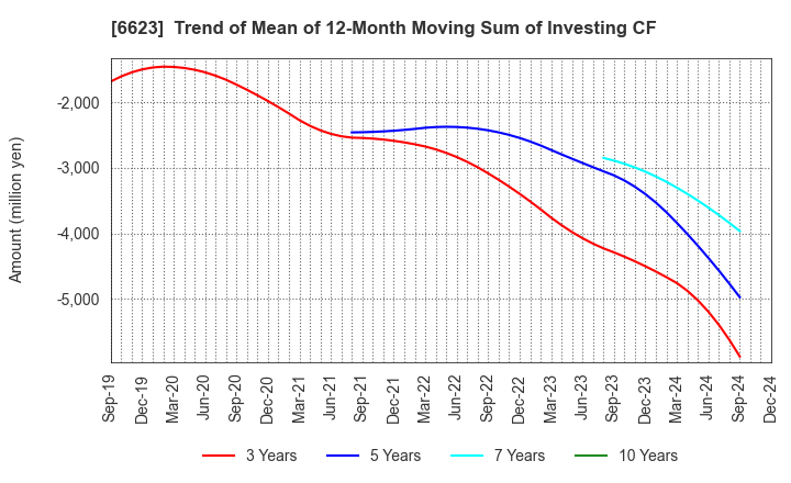 6623 AICHI ELECTRIC CO.,LTD.: Trend of Mean of 12-Month Moving Sum of Investing CF