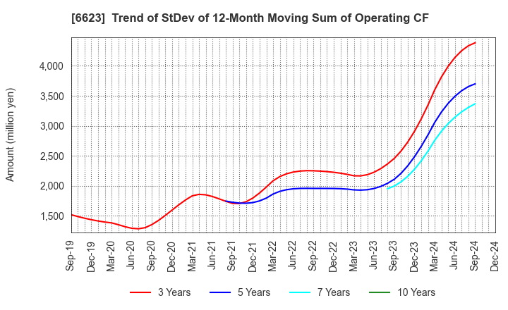 6623 AICHI ELECTRIC CO.,LTD.: Trend of StDev of 12-Month Moving Sum of Operating CF