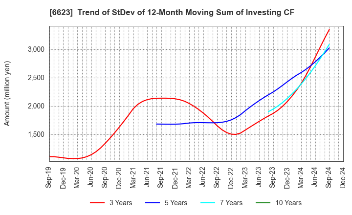 6623 AICHI ELECTRIC CO.,LTD.: Trend of StDev of 12-Month Moving Sum of Investing CF