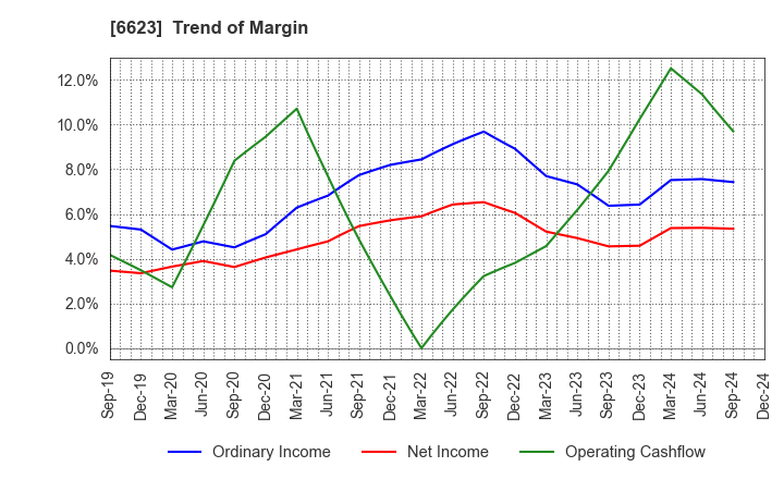 6623 AICHI ELECTRIC CO.,LTD.: Trend of Margin