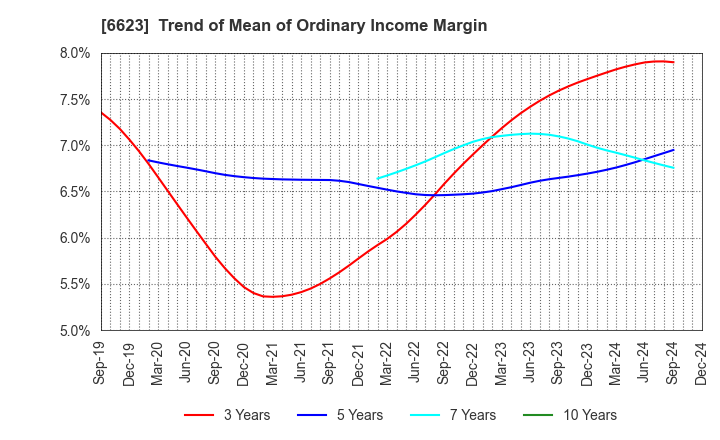 6623 AICHI ELECTRIC CO.,LTD.: Trend of Mean of Ordinary Income Margin