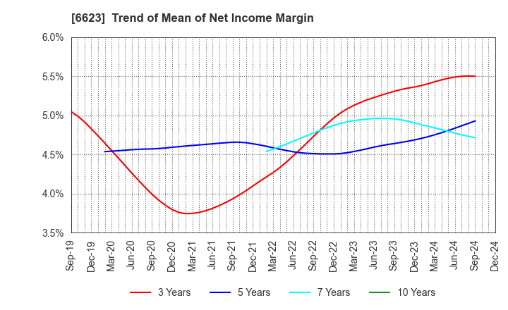 6623 AICHI ELECTRIC CO.,LTD.: Trend of Mean of Net Income Margin