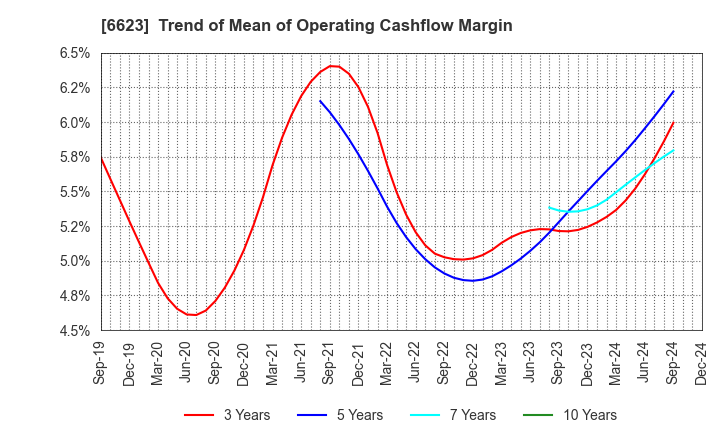 6623 AICHI ELECTRIC CO.,LTD.: Trend of Mean of Operating Cashflow Margin