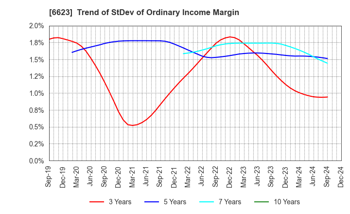 6623 AICHI ELECTRIC CO.,LTD.: Trend of StDev of Ordinary Income Margin