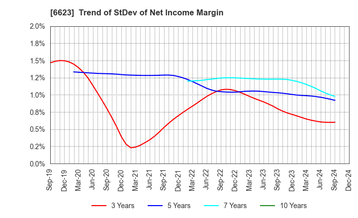 6623 AICHI ELECTRIC CO.,LTD.: Trend of StDev of Net Income Margin