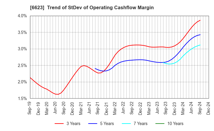 6623 AICHI ELECTRIC CO.,LTD.: Trend of StDev of Operating Cashflow Margin