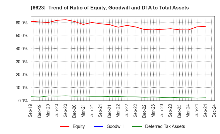 6623 AICHI ELECTRIC CO.,LTD.: Trend of Ratio of Equity, Goodwill and DTA to Total Assets