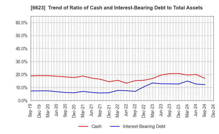 6623 AICHI ELECTRIC CO.,LTD.: Trend of Ratio of Cash and Interest-Bearing Debt to Total Assets