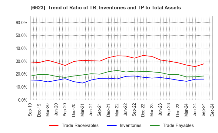 6623 AICHI ELECTRIC CO.,LTD.: Trend of Ratio of TR, Inventories and TP to Total Assets