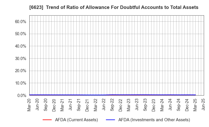 6623 AICHI ELECTRIC CO.,LTD.: Trend of Ratio of Allowance For Doubtful Accounts to Total Assets