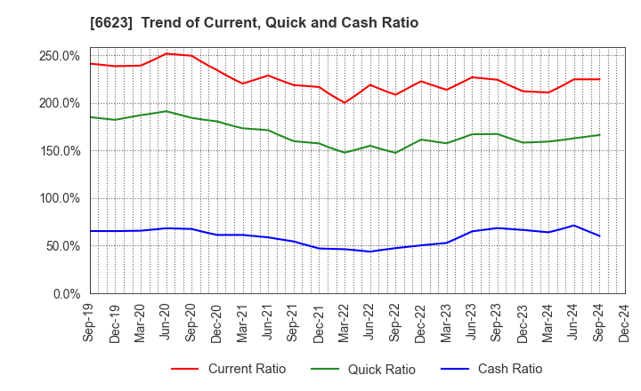 6623 AICHI ELECTRIC CO.,LTD.: Trend of Current, Quick and Cash Ratio