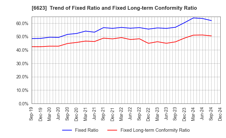 6623 AICHI ELECTRIC CO.,LTD.: Trend of Fixed Ratio and Fixed Long-term Conformity Ratio