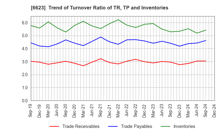 6623 AICHI ELECTRIC CO.,LTD.: Trend of Turnover Ratio of TR, TP and Inventories