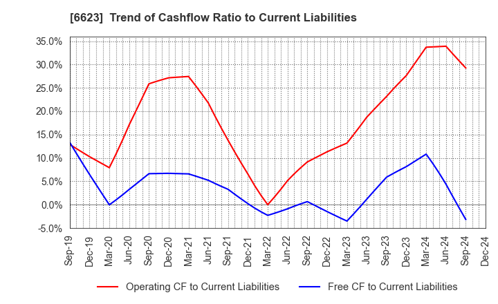 6623 AICHI ELECTRIC CO.,LTD.: Trend of Cashflow Ratio to Current Liabilities