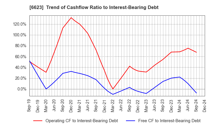 6623 AICHI ELECTRIC CO.,LTD.: Trend of Cashflow Ratio to Interest-Bearing Debt