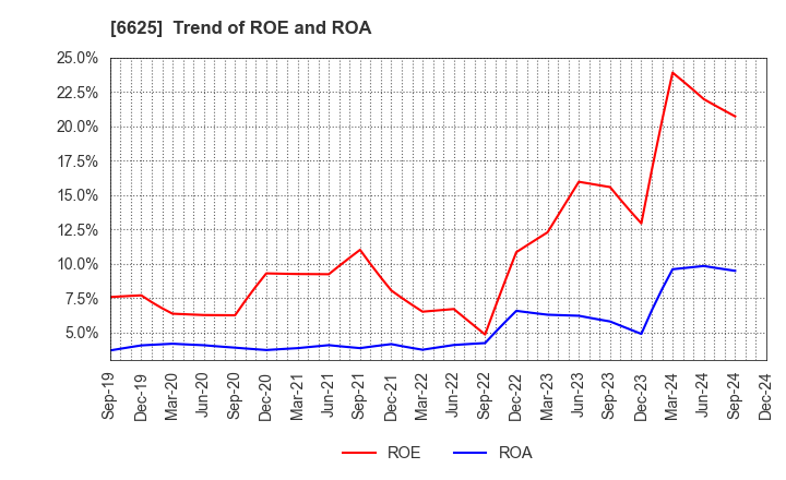 6625 JALCO Holdings Inc.: Trend of ROE and ROA