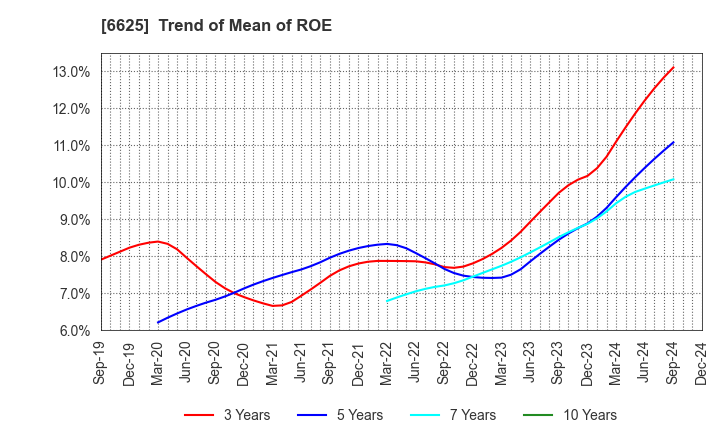 6625 JALCO Holdings Inc.: Trend of Mean of ROE