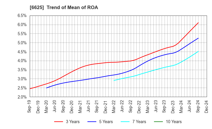 6625 JALCO Holdings Inc.: Trend of Mean of ROA