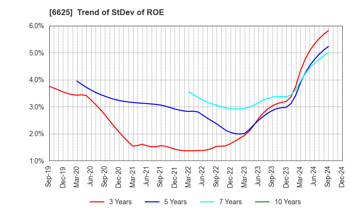 6625 JALCO Holdings Inc.: Trend of StDev of ROE