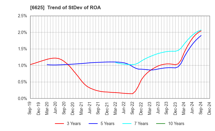 6625 JALCO Holdings Inc.: Trend of StDev of ROA