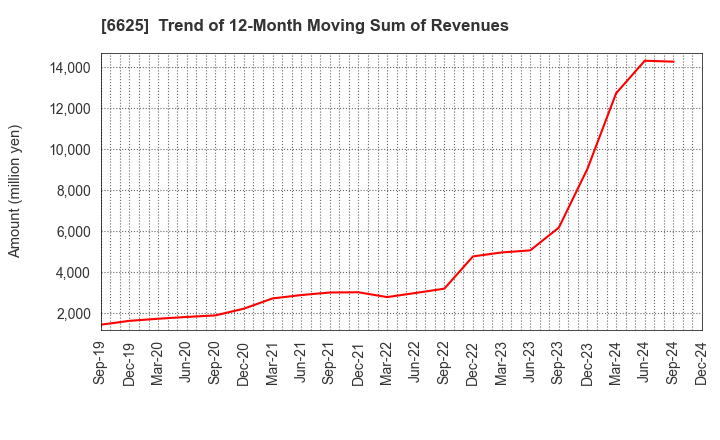 6625 JALCO Holdings Inc.: Trend of 12-Month Moving Sum of Revenues